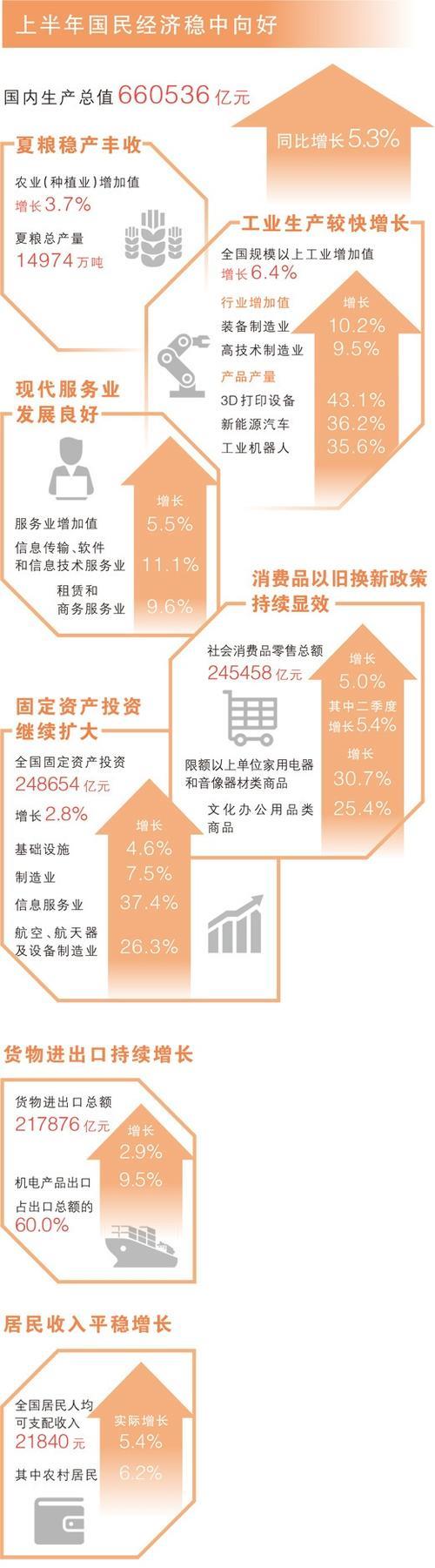 稳新畅进，经济半年报含金量高（权威发布）